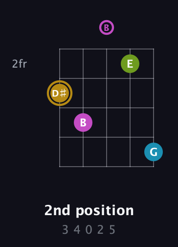 D♯ Augmented Flat 9th guitar chord — 2nd position (3 4 0 2 5) fretboard diagram in C / Drop C (gCGBD)