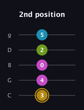 D♯ Augmented Flat 9th guitar tab — 2nd position (3 4 0 2 5) in C / Drop C (gCGBD)