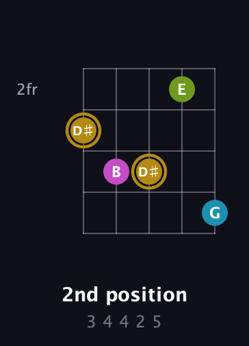 D♯ Augmented Flat 9th guitar chord — 2nd position (3 4 4 2 5) fretboard diagram in C / Drop C (gCGBD)