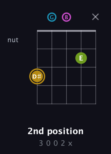 D♯ Augmented Flat 9th guitar chord — 2nd position (3 0 0 2 x) fretboard diagram in C / Drop C (gCGBD)