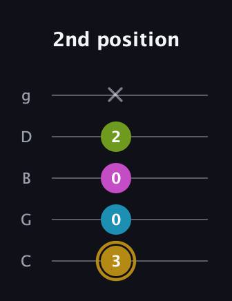 D♯ Augmented Flat 9th guitar tab — 2nd position (3 0 0 2 x) in C / Drop C (gCGBD)