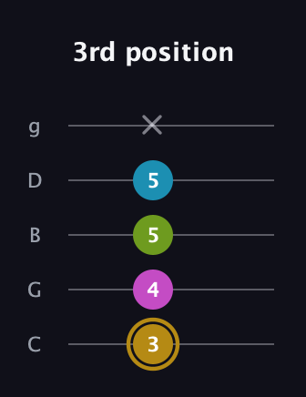 D♯ Augmented Flat 9th guitar tab — 3rd position (3 4 5 5 x) in C / Drop C (gCGBD)