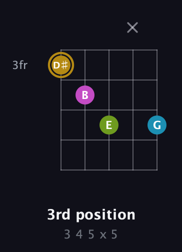D♯ Augmented Flat 9th guitar chord — 3rd position (3 4 5 x 5) fretboard diagram in C / Drop C (gCGBD)