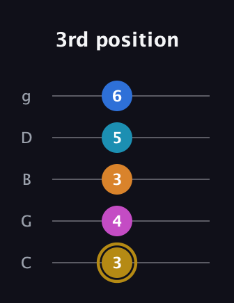 D♯ Augmented-major 7th Added 11th guitar tab — 3rd position (3 4 3 5 6) in C / Drop C (gCGBD)