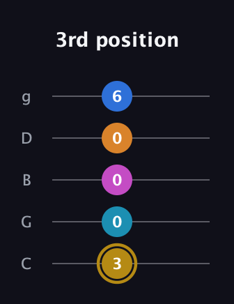 D♯ Augmented-major 7th Added 11th guitar tab — 3rd position (3 0 0 0 6) in C / Drop C (gCGBD)