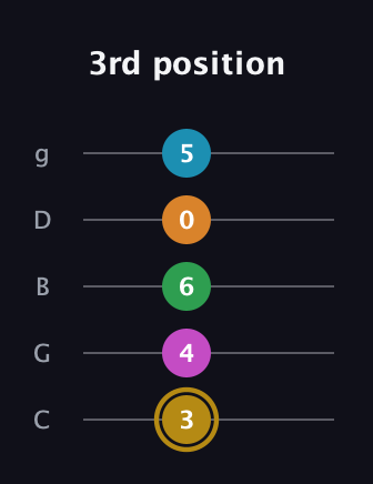 D♯ Augmented-major 7th Added 2nd guitar tab — 3rd position (3 4 6 0 5) in C / Drop C (gCGBD)