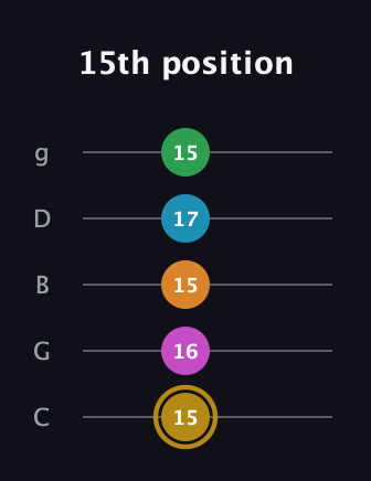 D♯ Augmented-major 7th Added 9th guitar tab — 15th position (15 16 15 17 15) in C / Drop C (gCGBD)