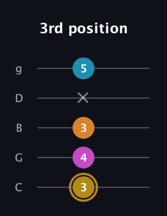 D♯ Augmented-major 7th Flat 13th guitar tab — 3rd position (3 4 3 x 5) in C / Drop C (gCGBD)