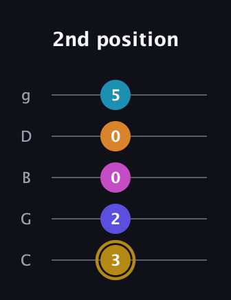 D♯ Augmented-major 7th Flat 5th guitar tab — 2nd position (3 2 0 0 5) in C / Drop C (gCGBD)