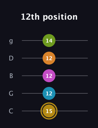 D♯ Augmented-major 7th Flat 9th guitar tab — 12th position (15 12 12 12 14) in C / Drop C (gCGBD)