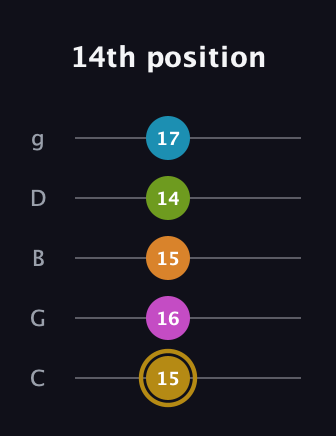 D♯ Augmented-major 7th Flat 9th guitar tab — 14th position (15 16 15 14 17) in C / Drop C (gCGBD)