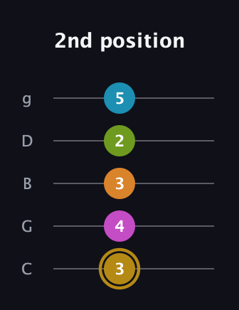 D♯ Augmented-major 7th Flat 9th guitar tab — 2nd position (3 4 3 2 5) in C / Drop C (gCGBD)