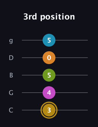 D♯ Augmented-major 7th Flat 9th guitar tab — 3rd position (3 4 5 0 5) in C / Drop C (gCGBD)