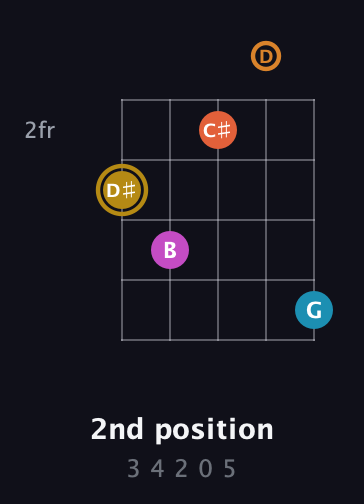 D♯ Augmented-major 7th Sharp 13th guitar chord — 2nd position (3 4 2 0 5) fretboard diagram in C / Drop C (gCGBD)