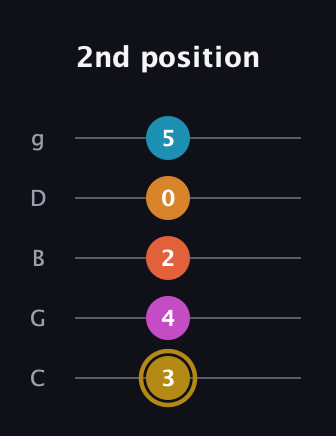 D♯ Augmented-major 7th Sharp 13th guitar tab — 2nd position (3 4 2 0 5) in C / Drop C (gCGBD)