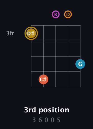 D♯ Augmented-major 7th Sharp 13th guitar chord — 3rd position (3 6 0 0 5) fretboard diagram in C / Drop C (gCGBD)