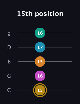 D♯ Augmented-major 7th Sharp 9th guitar tab — 15th position (15 16 15 17 16) in C / Drop C (gCGBD)