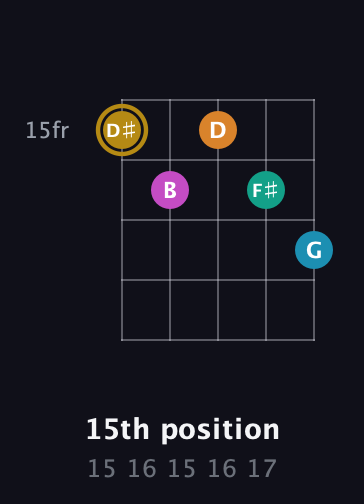 D♯ Augmented-major 7th Sharp 9th guitar chord — 15th position (15 16 15 16 17) fretboard diagram in C / Drop C (gCGBD)