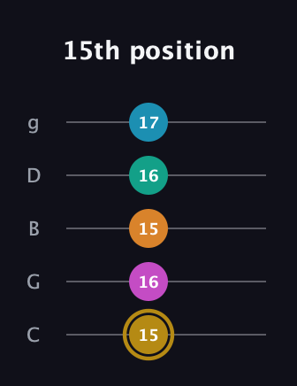 D♯ Augmented-major 7th Sharp 9th guitar tab — 15th position (15 16 15 16 17) in C / Drop C (gCGBD)