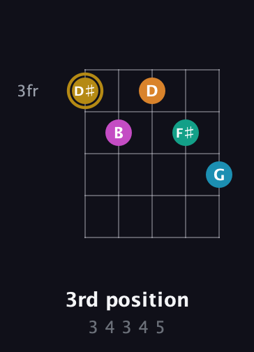 D♯ Augmented-major 7th Sharp 9th guitar chord — 3rd position (3 4 3 4 5) fretboard diagram in C / Drop C (gCGBD)