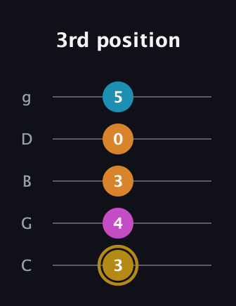 D♯ Augmented-major 7th guitar tab — 3rd position (3 4 3 0 5) in C / Drop C (gCGBD)