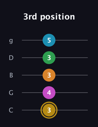 D♯ Augmented-major 9th Flat 13th guitar tab — 3rd position (3 4 3 3 5) in C / Drop C (gCGBD)