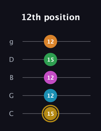 D♯ Augmented-major 9th guitar tab — 12th position (15 12 12 15 12) in C / Drop C (gCGBD)