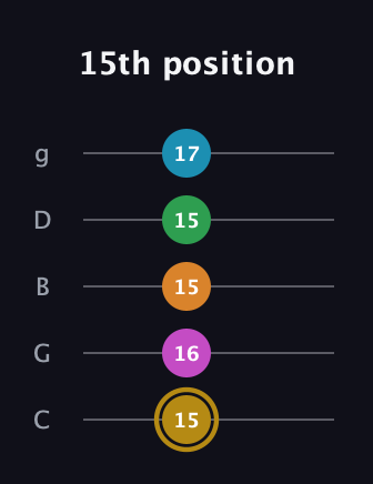 D♯ Augmented-major 9th guitar tab — 15th position (15 16 15 15 17) in C / Drop C (gCGBD)