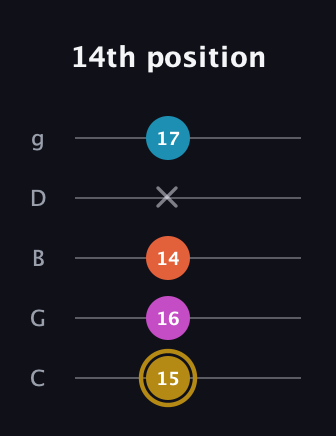 D♯ Augmented Sharp 13th guitar tab — 14th position (15 16 14 x 17) in C / Drop C (gCGBD)