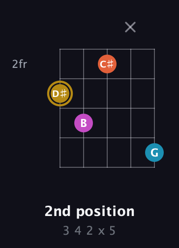 D♯ Augmented Sharp 13th guitar chord — 2nd position (3 4 2 x 5) fretboard diagram in C / Drop C (gCGBD)