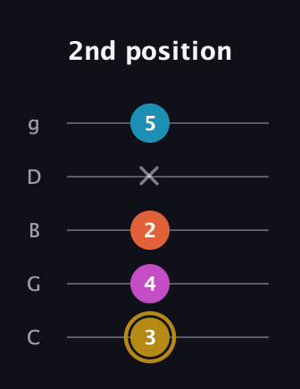 D♯ Augmented Sharp 13th guitar tab — 2nd position (3 4 2 x 5) in C / Drop C (gCGBD)