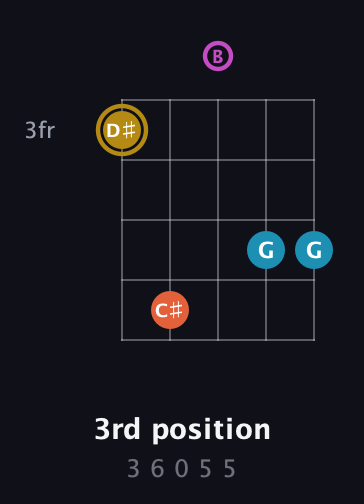 D♯ Augmented Sharp 13th guitar chord — 3rd position (3 6 0 5 5) fretboard diagram in C / Drop C (gCGBD)