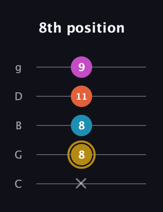 D♯ Augmented Sharp 13th guitar tab — 8th position (x 8 8 11 9) in C / Drop C (gCGBD)