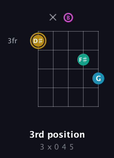 D♯ Augmented Sharp 9th guitar chord — 3rd position (3 x 0 4 5) fretboard diagram in C / Drop C (gCGBD)