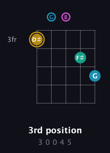 D♯ Augmented Sharp 9th guitar chord — 3rd position (3 0 0 4 5) fretboard diagram in C / Drop C (gCGBD)