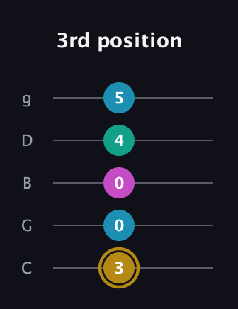 D♯ Augmented Sharp 9th guitar tab — 3rd position (3 0 0 4 5) in C / Drop C (gCGBD)