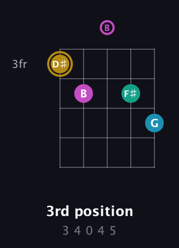 D♯ Augmented Sharp 9th guitar chord — 3rd position (3 4 0 4 5) fretboard diagram in C / Drop C (gCGBD)