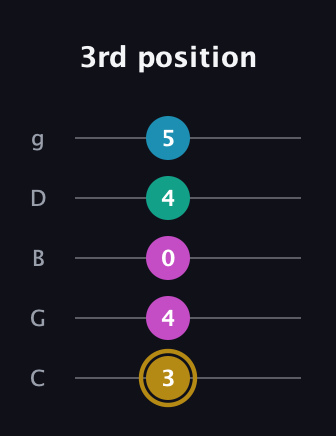 D♯ Augmented Sharp 9th guitar tab — 3rd position (3 4 0 4 5) in C / Drop C (gCGBD)