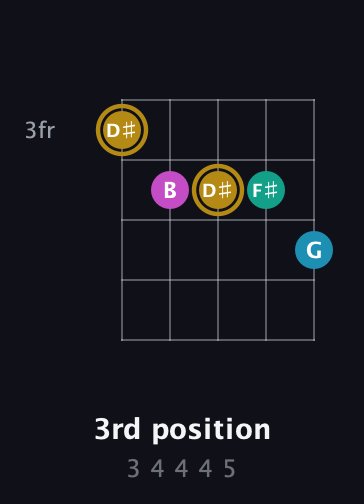 D♯ Augmented Sharp 9th guitar chord — 3rd position (3 4 4 4 5) fretboard diagram in C / Drop C (gCGBD)