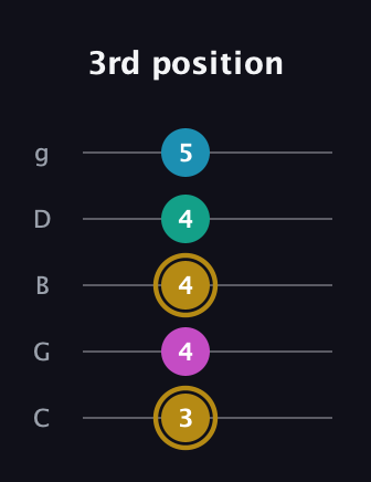 D♯ Augmented Sharp 9th guitar tab — 3rd position (3 4 4 4 5) in C / Drop C (gCGBD)