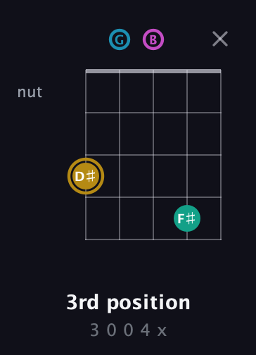 D♯ Augmented Sharp 9th guitar chord — 3rd position (3 0 0 4 x) fretboard diagram in C / Drop C (gCGBD)