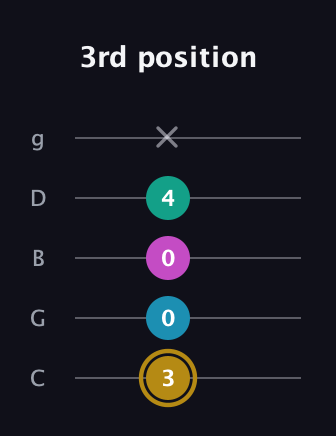 D♯ Augmented Sharp 9th guitar tab — 3rd position (3 0 0 4 x) in C / Drop C (gCGBD)