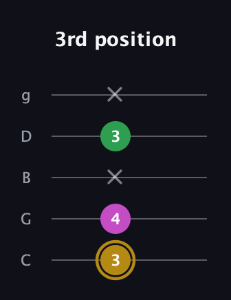 D♯ Augmented Suspended 2nd guitar tab — 3rd position (3 4 x 3 x) in C / Drop C (gCGBD)