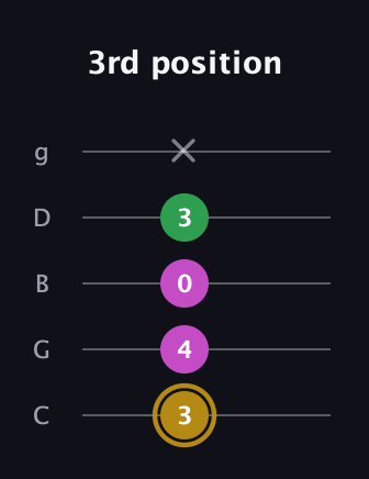 D♯ Augmented Suspended 2nd guitar tab — 3rd position (3 4 0 3 x) in C / Drop C (gCGBD)
