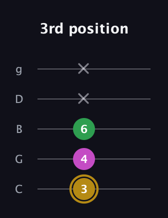 D♯ Augmented Suspended 2nd guitar tab — 3rd position (3 4 6 x x) in C / Drop C (gCGBD)