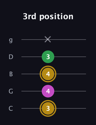 D♯ Augmented Suspended 2nd guitar tab — 3rd position (3 4 4 3 x) in C / Drop C (gCGBD)
