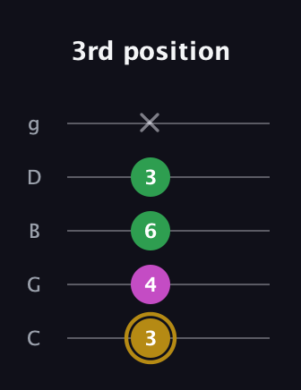 D♯ Augmented Suspended 2nd guitar tab — 3rd position (3 4 6 3 x) in C / Drop C (gCGBD)