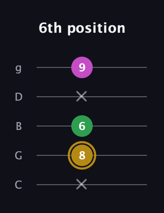 D♯ Augmented Suspended 2nd guitar tab — 6th position (x 8 6 x 9) in C / Drop C (gCGBD)