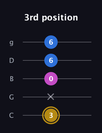 D♯ Augmented Suspended 4th guitar tab — 3rd position (3 x 0 6 6) in C / Drop C (gCGBD)