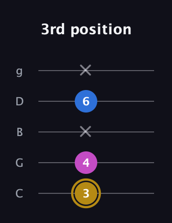 D♯ Augmented Suspended 4th guitar tab — 3rd position (3 4 x 6 x) in C / Drop C (gCGBD)